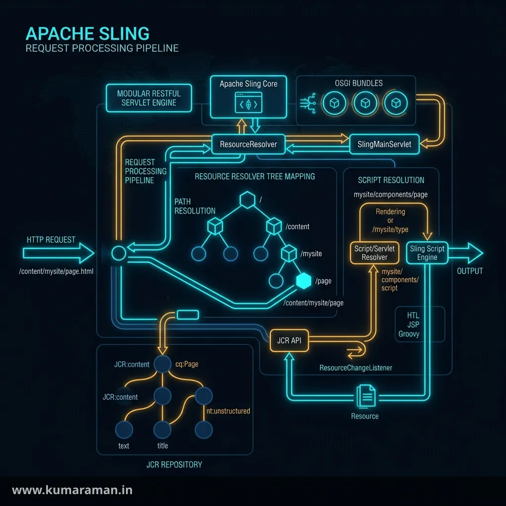 The Apache Sling Framework: A Complete Guide for AEM Developers